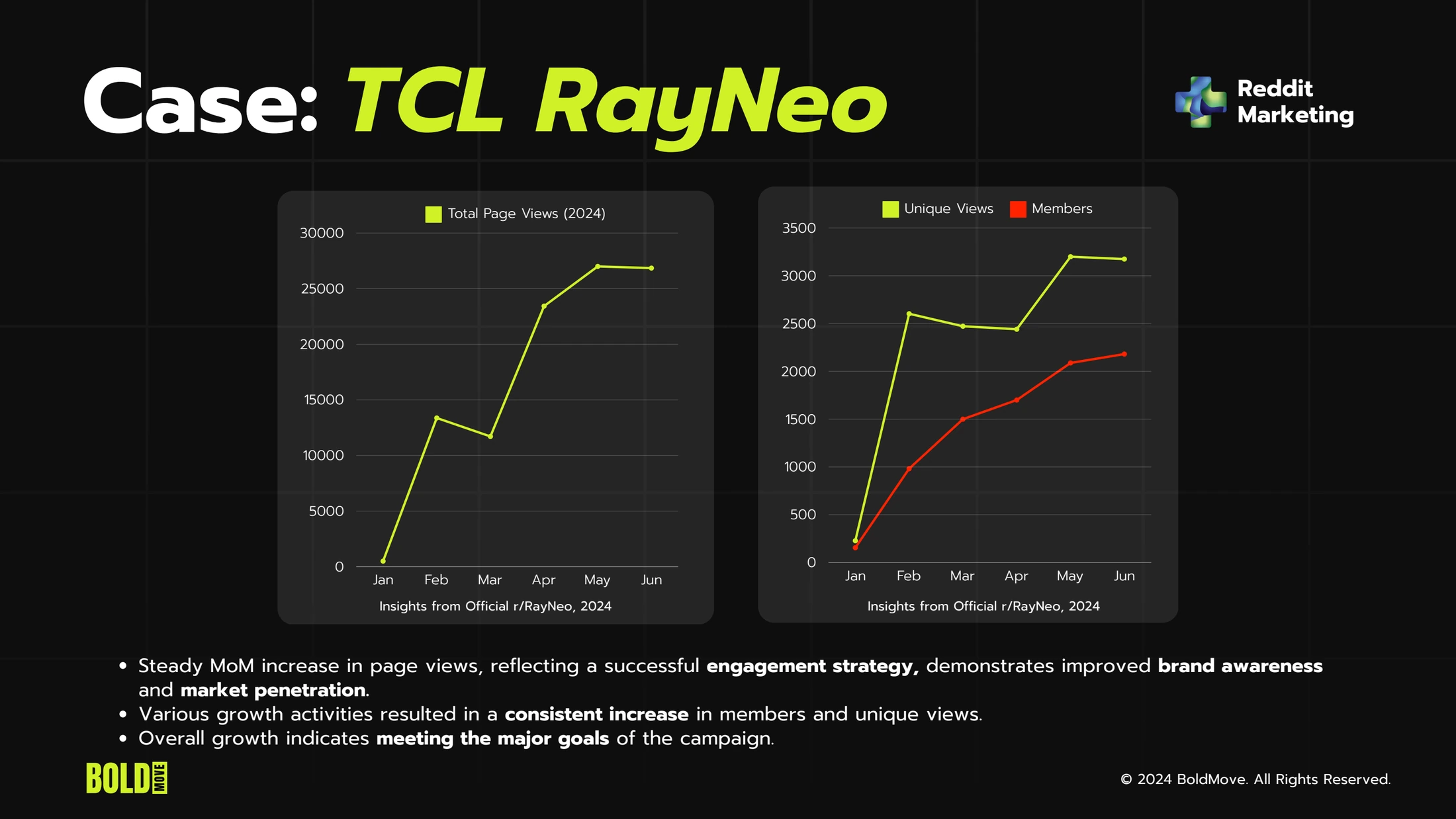 TCL RAYNEO：Views, members and content performance